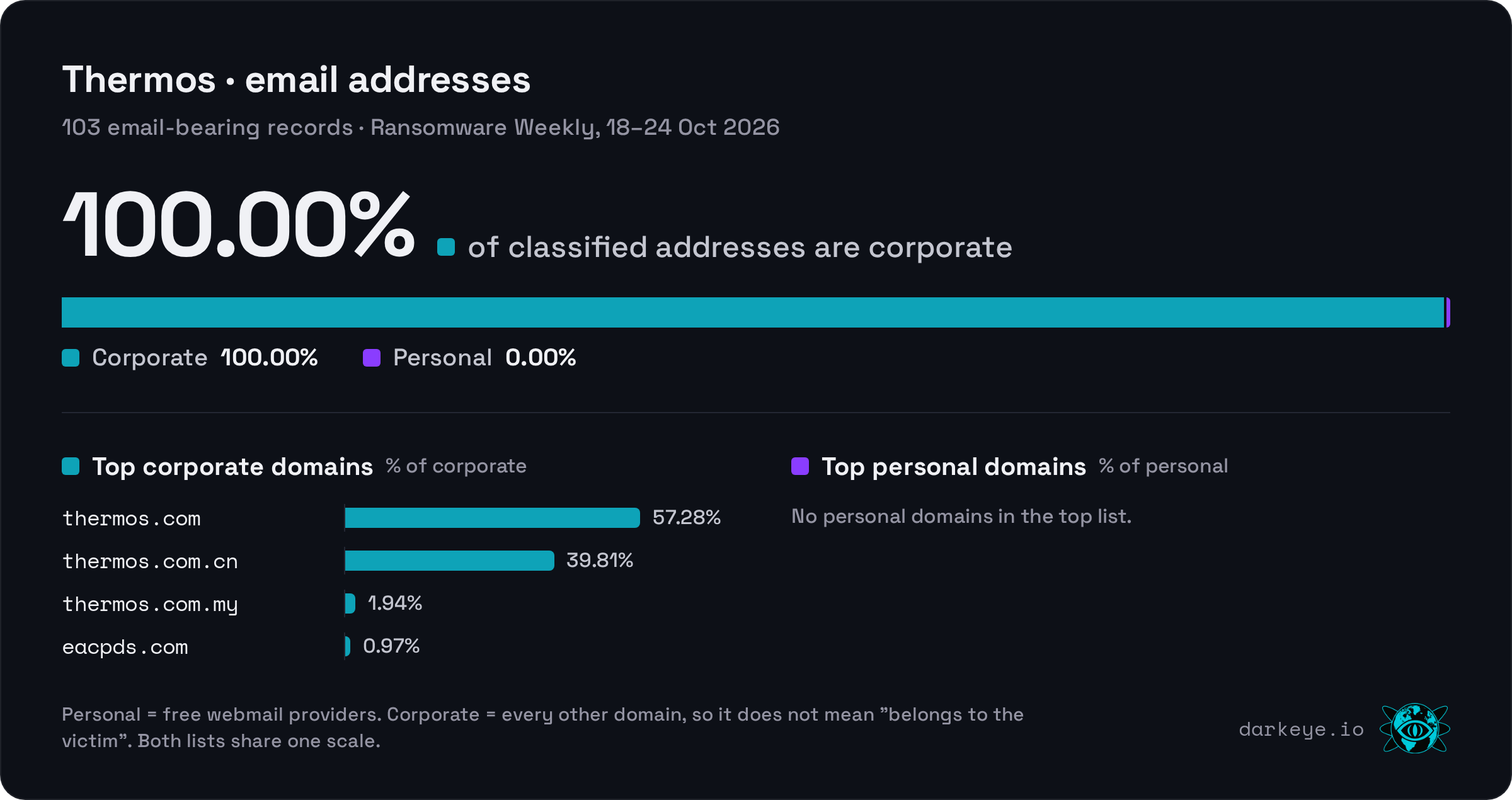Thermos: 0.00% personal webmail and 100.00% corporate; 103 email-bearing records; top corporate domain thermos.com (57.28%)