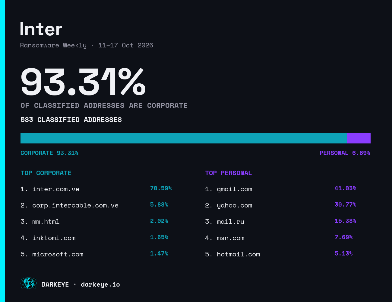 Inter: 93.31% corporate and 6.69% personal webmail; 583 classified addresses; top personal domain gmail.com (41.03%); top corporate domain inter.com.ve (70.59%)