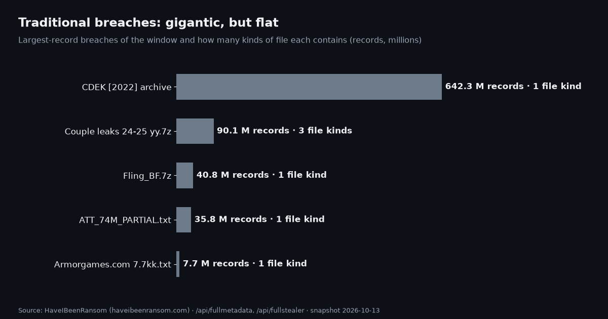 The largest traditional breaches of the window are enormous but flat