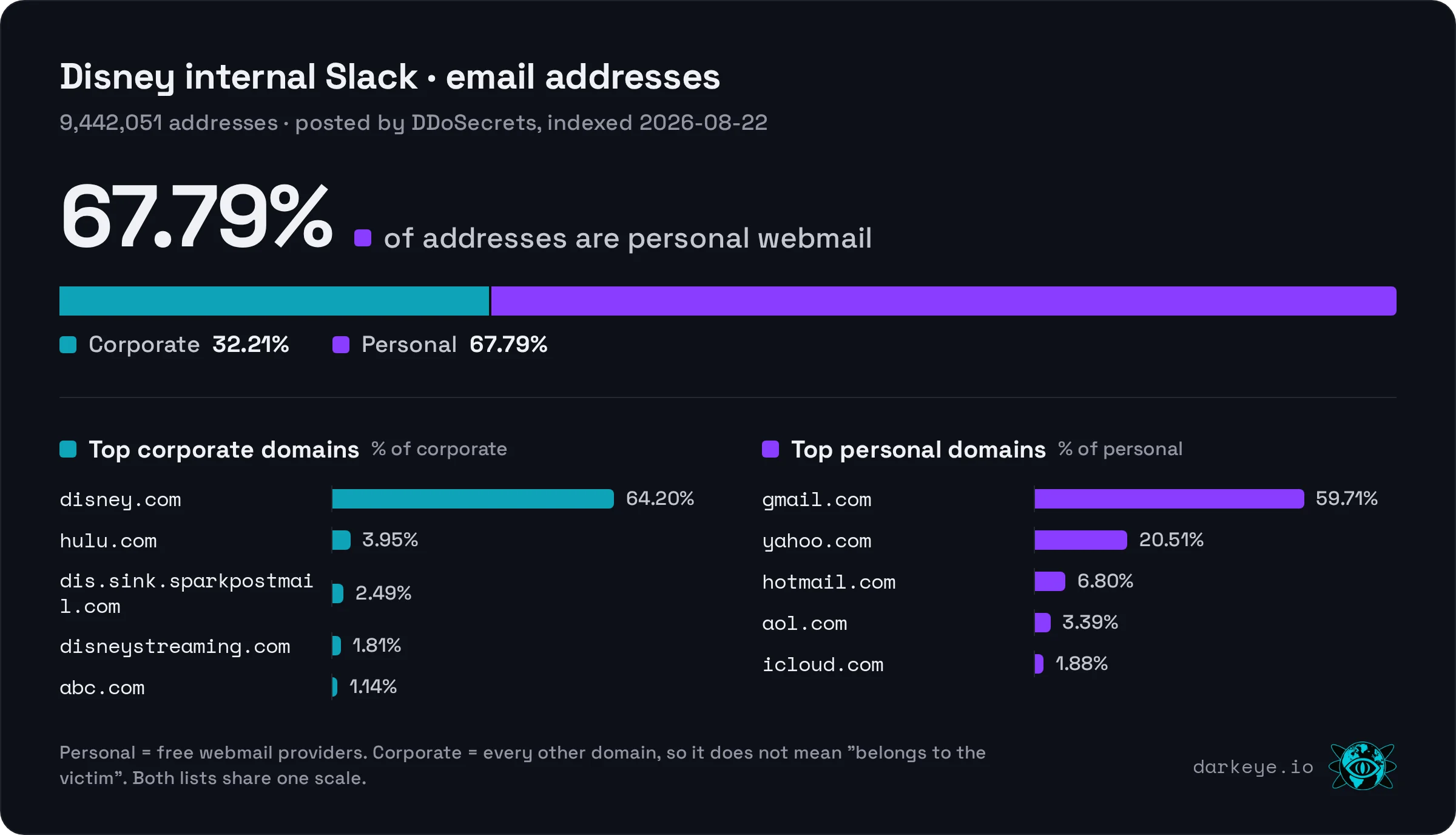 Disney internal Slack: 67.79% personal webmail and 32.21% corporate among 9,442,051 email addresses; top personal domain gmail.com (59.71%), top corporate domain disney.com (64.20%)