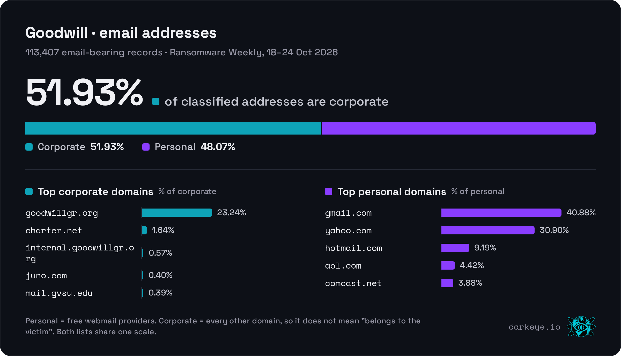 Goodwill: 48.07% personal webmail and 51.93% corporate; 113,407 email-bearing records; top personal domain gmail.com (40.88%); top corporate domain goodwillgr.org (23.24%)