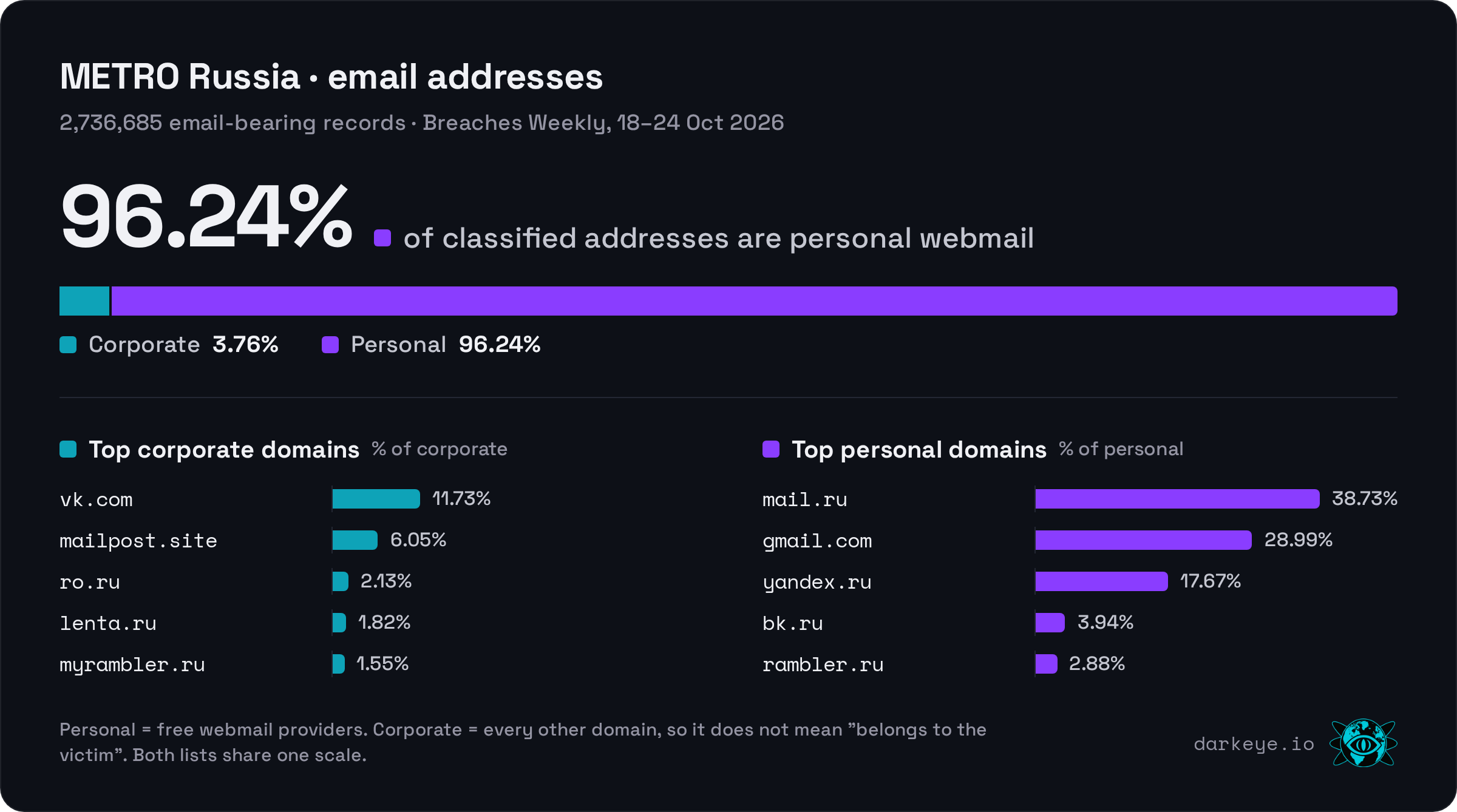 METRO Russia: 96.24% personal webmail and 3.76% corporate; 2,736,685 email-bearing records; top personal domain mail.ru (38.73%); top corporate domain vk.com (11.73%)