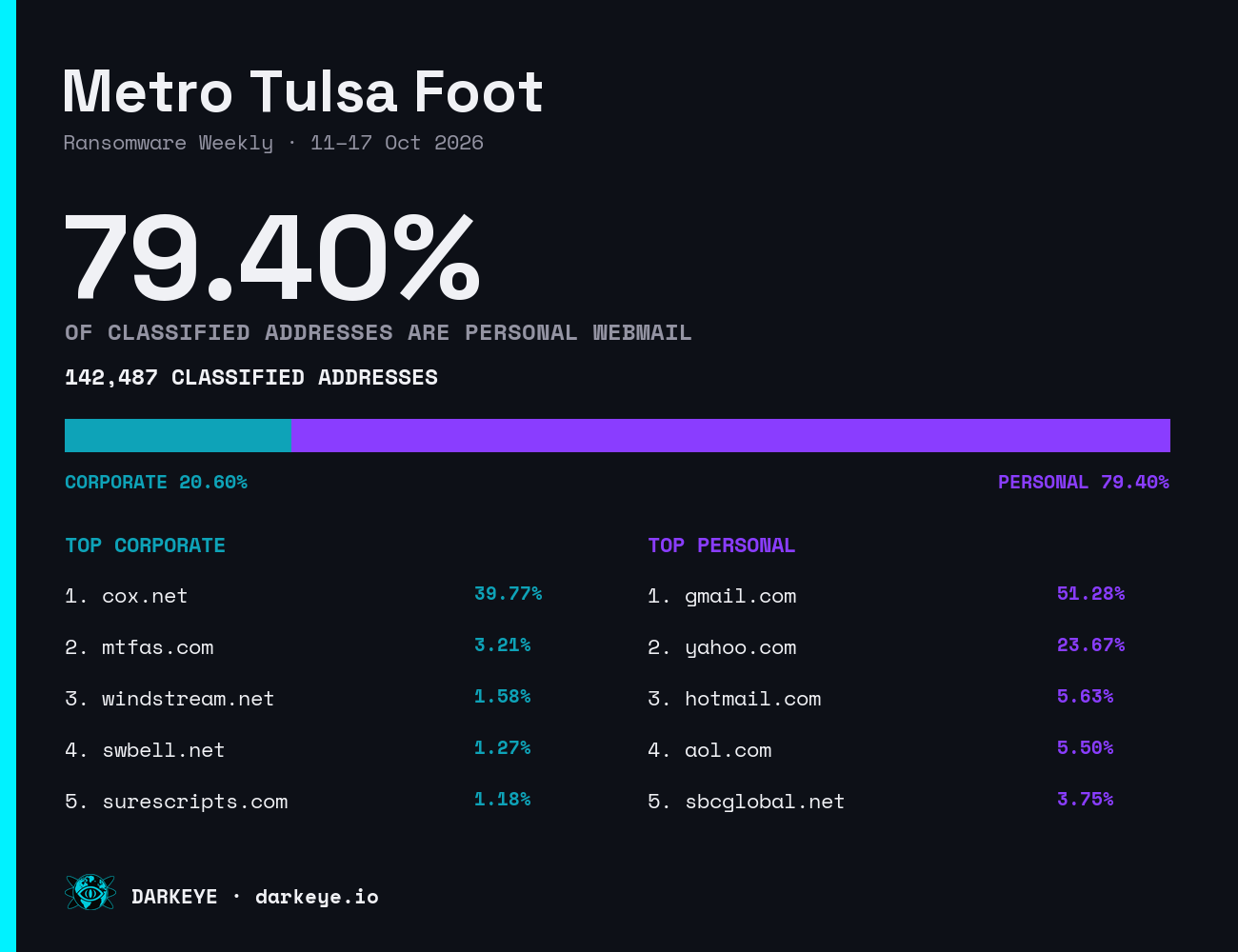 Metro Tulsa Foot: 79.40% personal webmail and 20.60% corporate; 142,487 classified addresses; top personal domain gmail.com (51.28%); top corporate domain cox.net (39.77%)