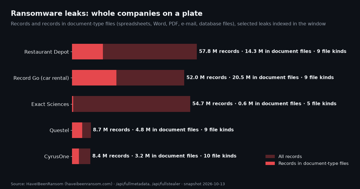 Selected ransomware leaks: records and document-type records