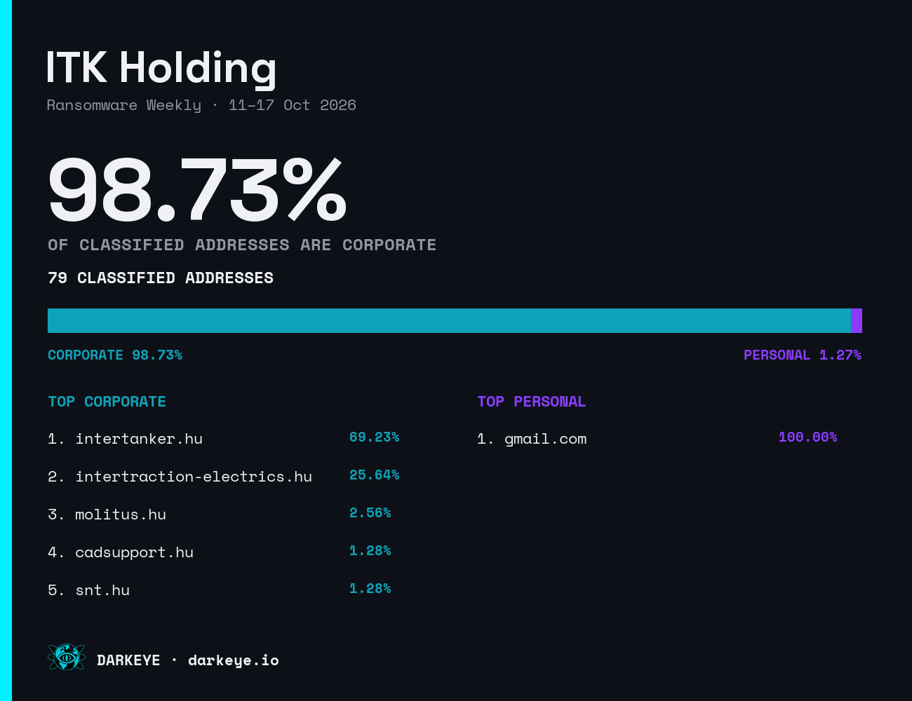 ITK Holding: 98.73% corporate and 1.27% personal webmail; 79 classified addresses; top personal domain gmail.com (100.00%); top corporate domain intertanker.hu (69.23%)