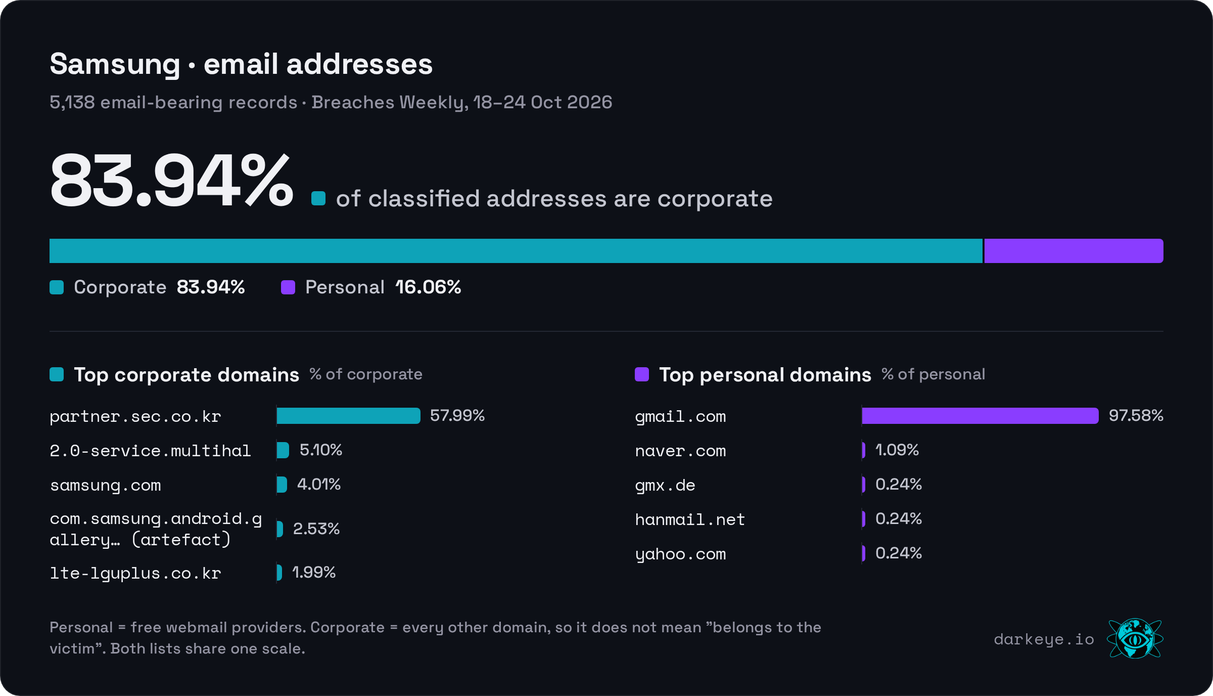 Samsung: 16.06% personal webmail and 83.94% corporate; 5,138 email-bearing records; top personal domain gmail.com (97.58%); top corporate domain partner.sec.co.kr (57.99%)