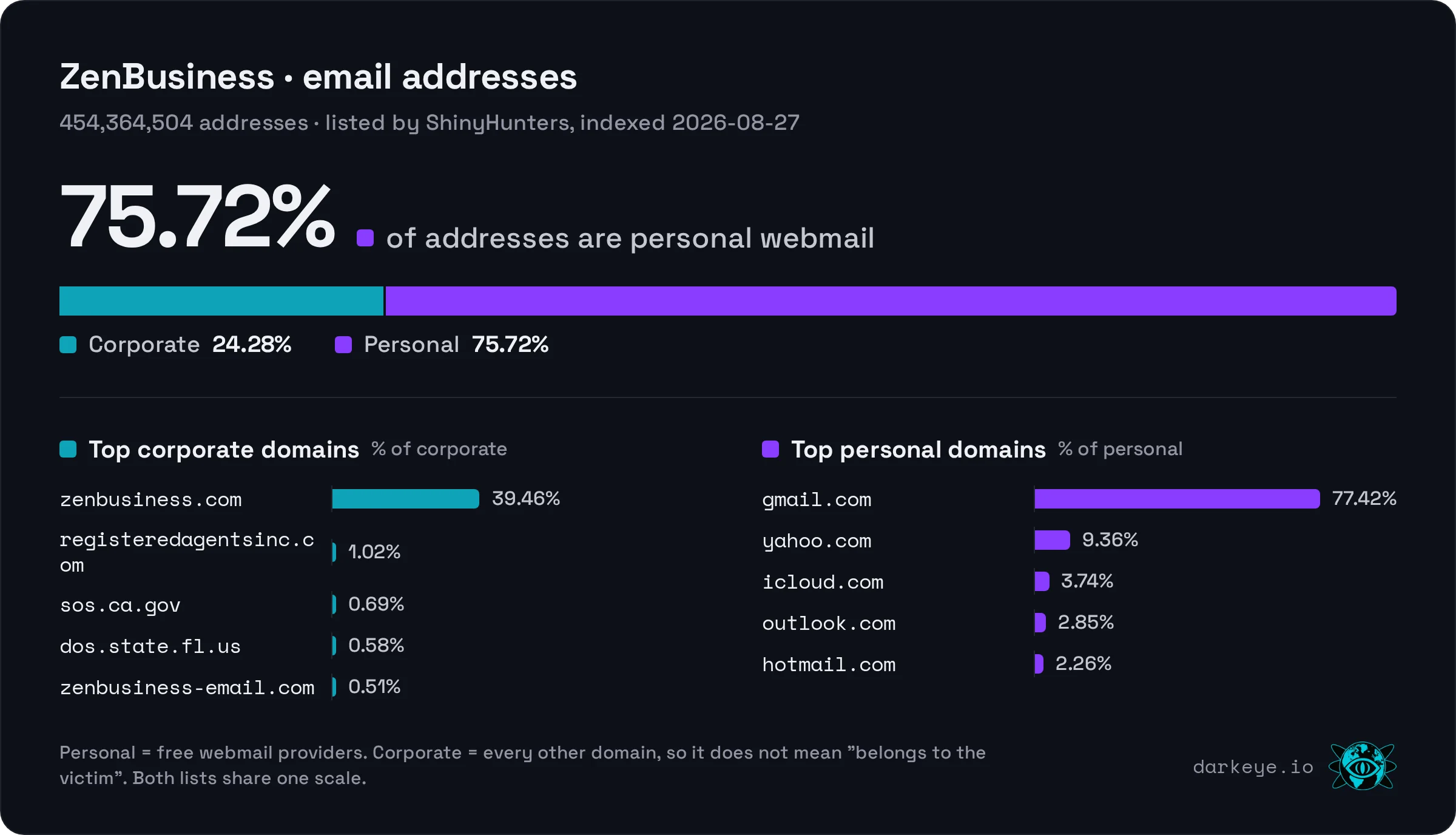 ZenBusiness: 75.72% personal webmail and 24.28% corporate among 454,364,504 email addresses; top personal domain gmail.com (77.42%), top corporate domain zenbusiness.com (39.46%)