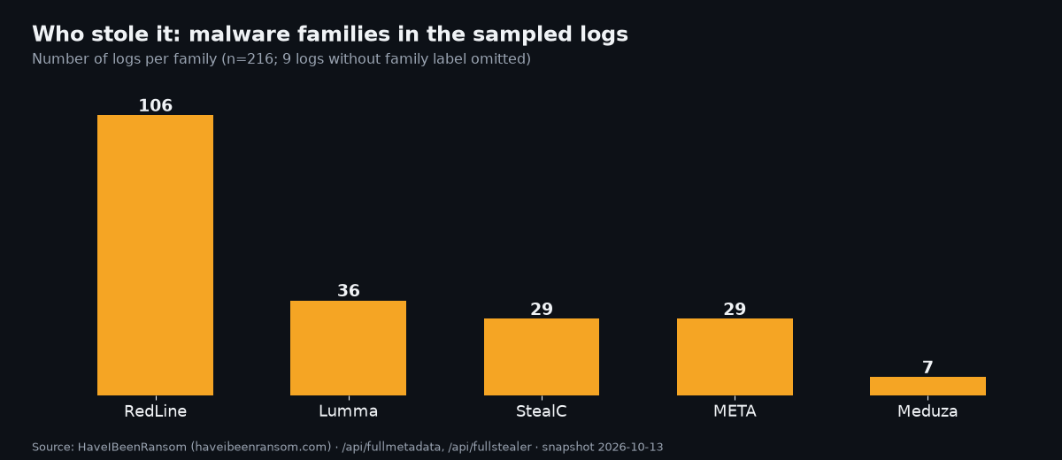 Which malware families produced the sampled logs