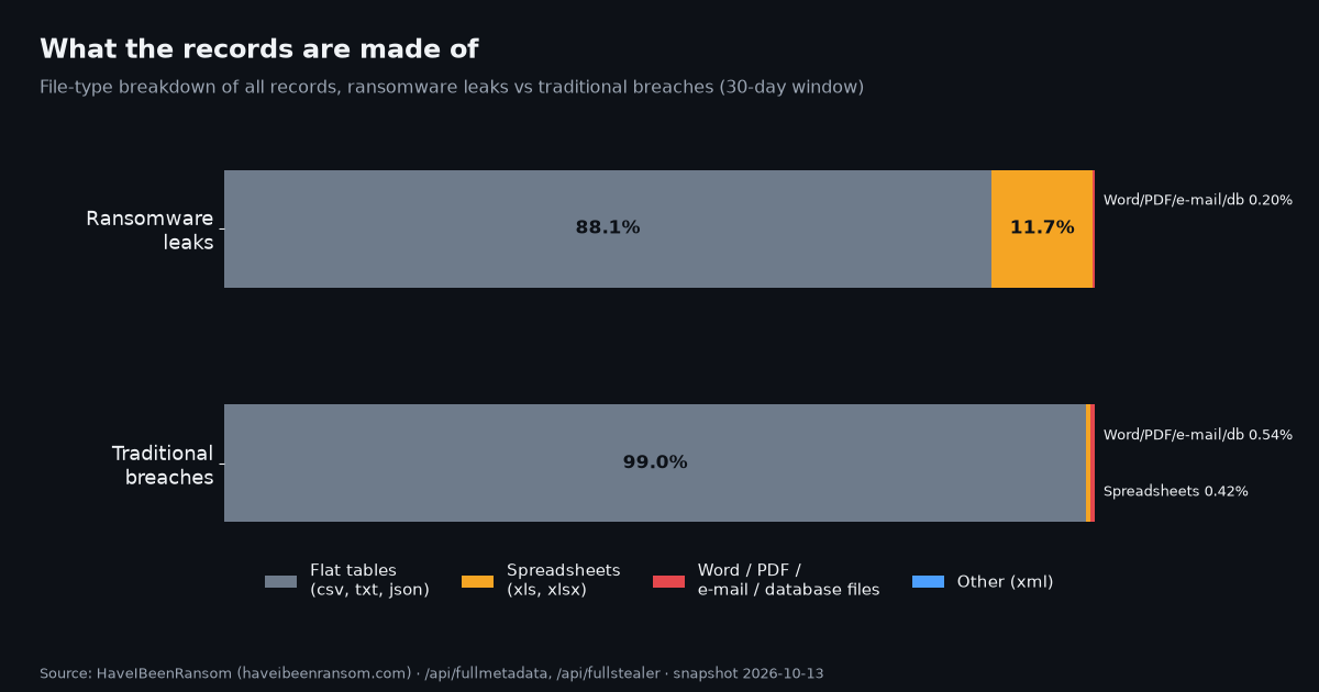 File-type mix of ransomware leaks vs traditional breaches