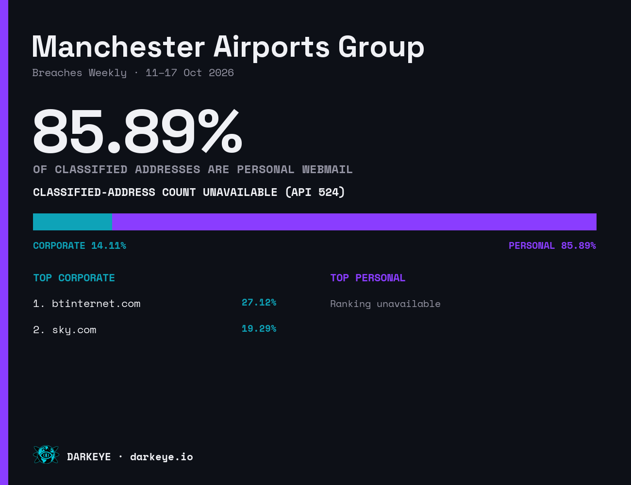 Manchester Airports Group: 85.89% personal webmail and 14.11% corporate; classified-address count unavailable (API 524); top corporate domain btinternet.com (27.12%)