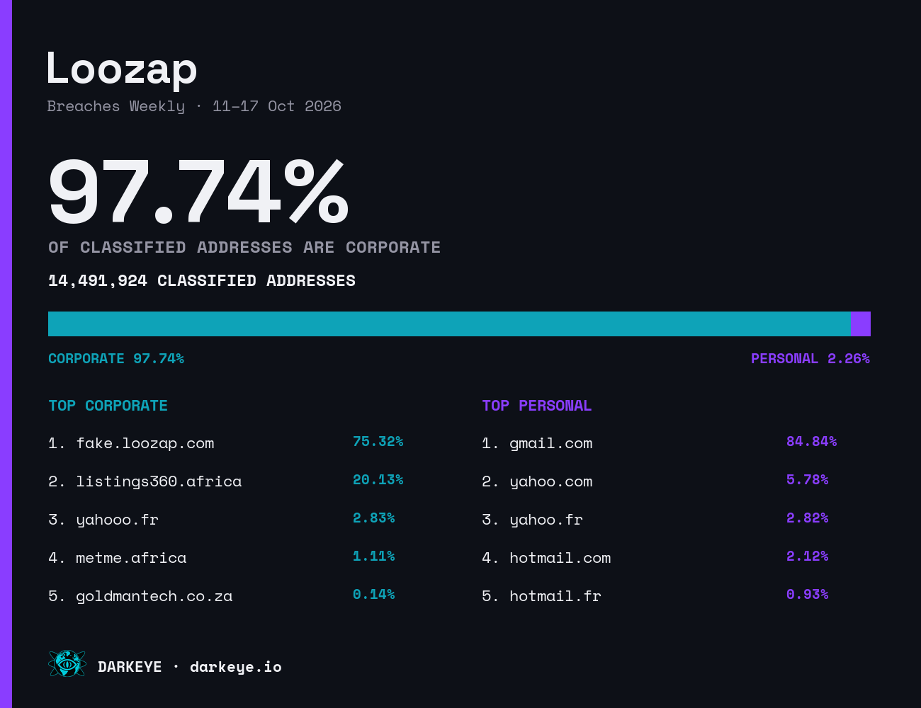 Loozap: 97.74% corporate and 2.26% personal webmail; 14,491,924 classified addresses; top personal domain gmail.com (84.84%); top corporate domain fake.loozap.com (75.32%)
