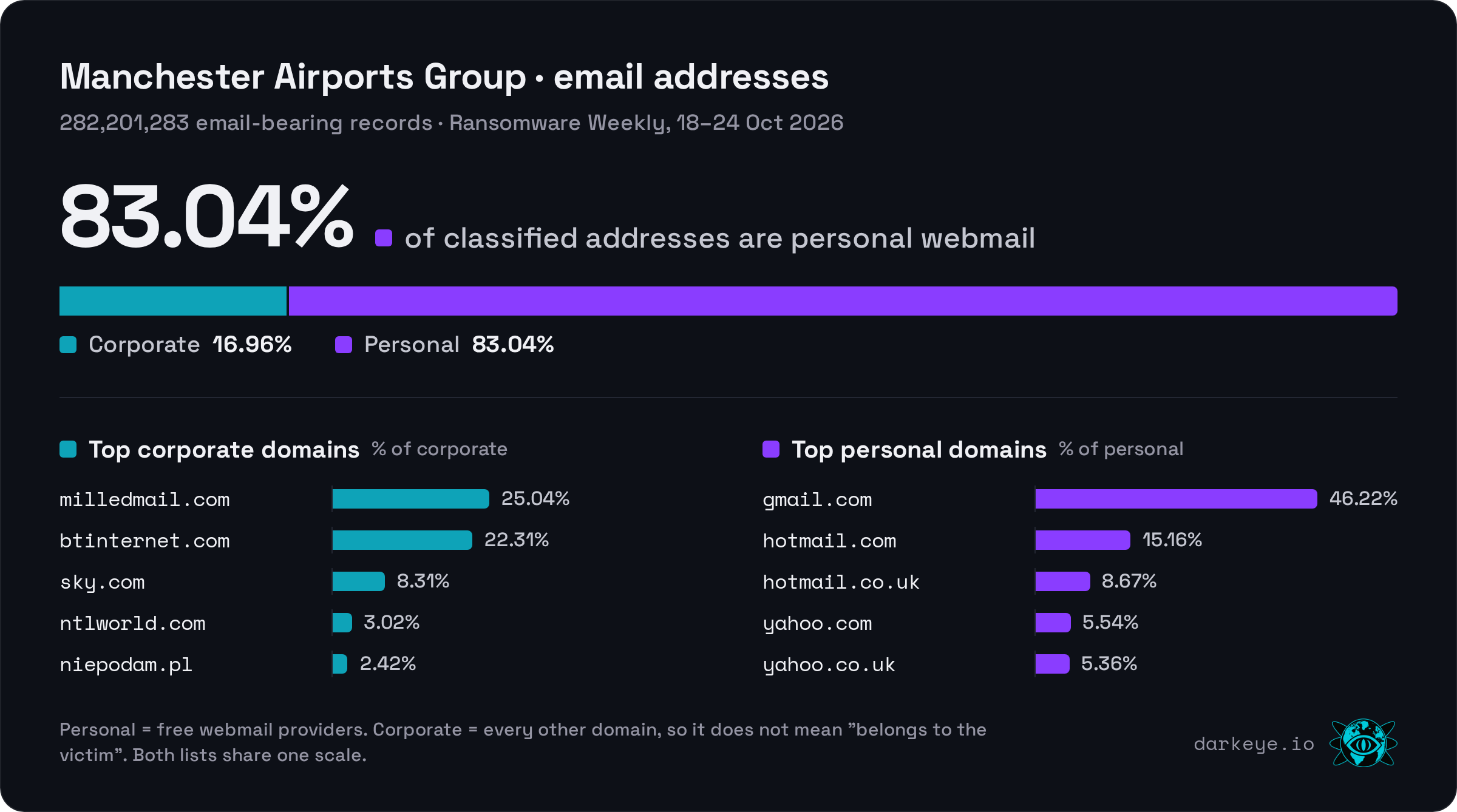 Manchester Airports Group: 83.04% personal webmail and 16.96% corporate; 282,201,283 email-bearing records; top personal domain gmail.com (46.22%); top corporate domain milledmail.com (25.04%)