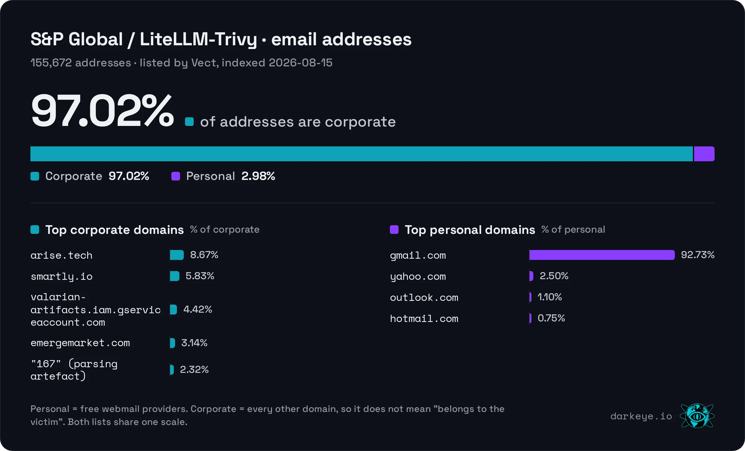 S&P Global / LiteLLM-Trivy: 97.02% corporate and 2.98% personal webmail among 155,672 email addresses; top personal domain gmail.com (92.73%), top corporate domain arise.tech (8.67%)