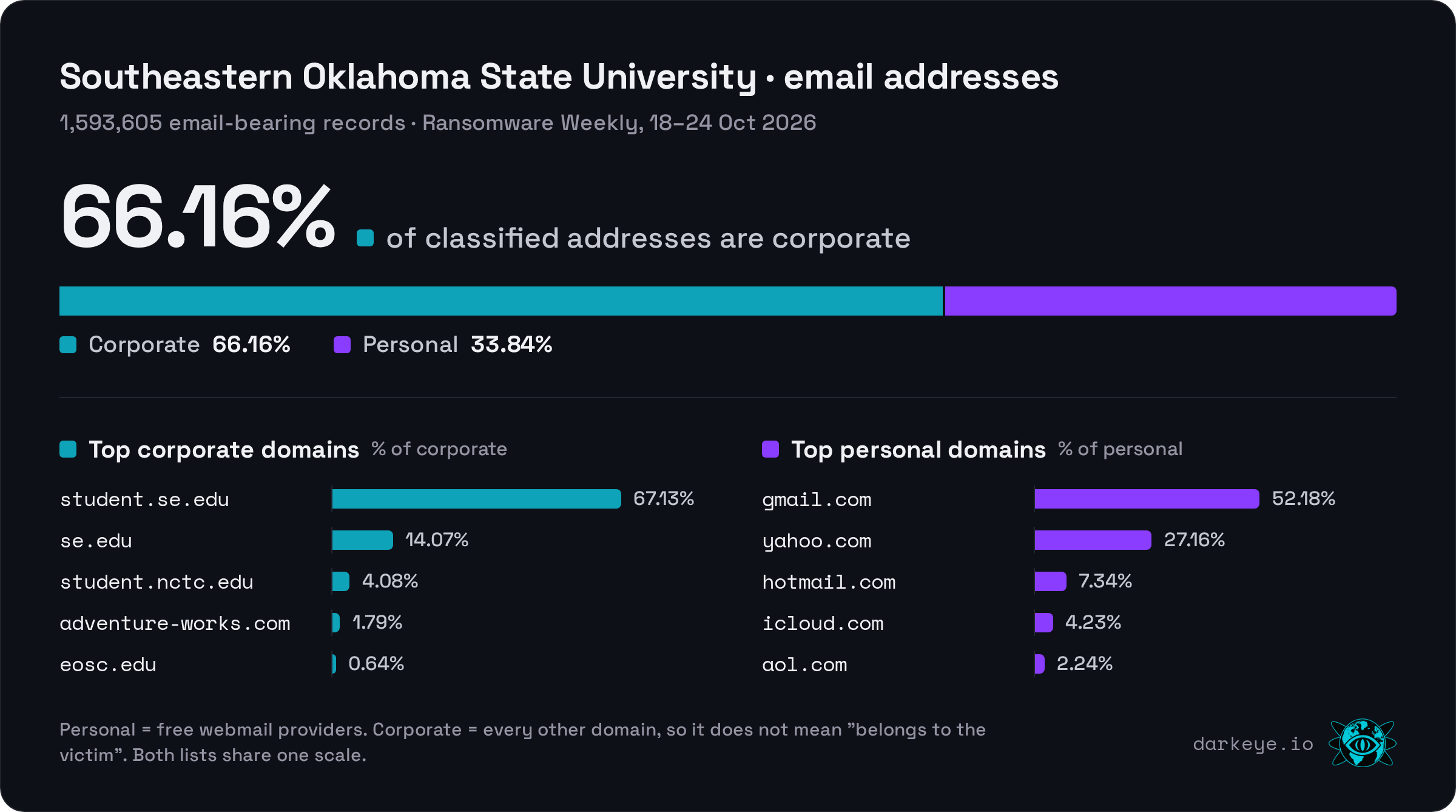 Southeastern Oklahoma State University: 33.84% personal webmail and 66.16% corporate; 1,593,605 email-bearing records; top personal domain gmail.com (52.18%); top corporate domain student.se.edu (67.13%)