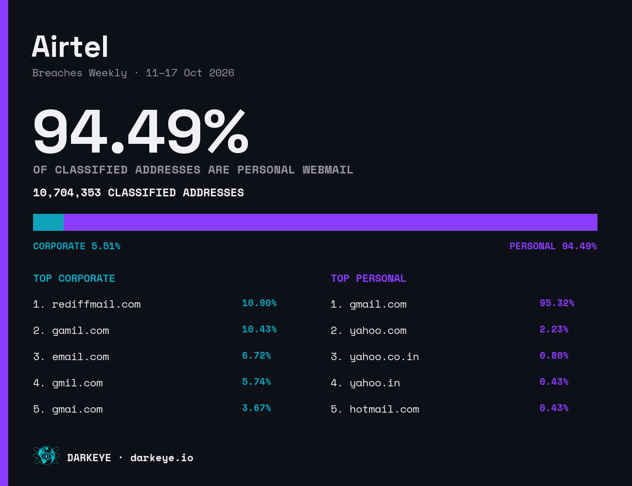 Airtel: 94.49% personal webmail and 5.51% corporate; 10,704,353 classified addresses; top personal domain gmail.com (95.32%); top corporate domain rediffmail.com (10.90%)