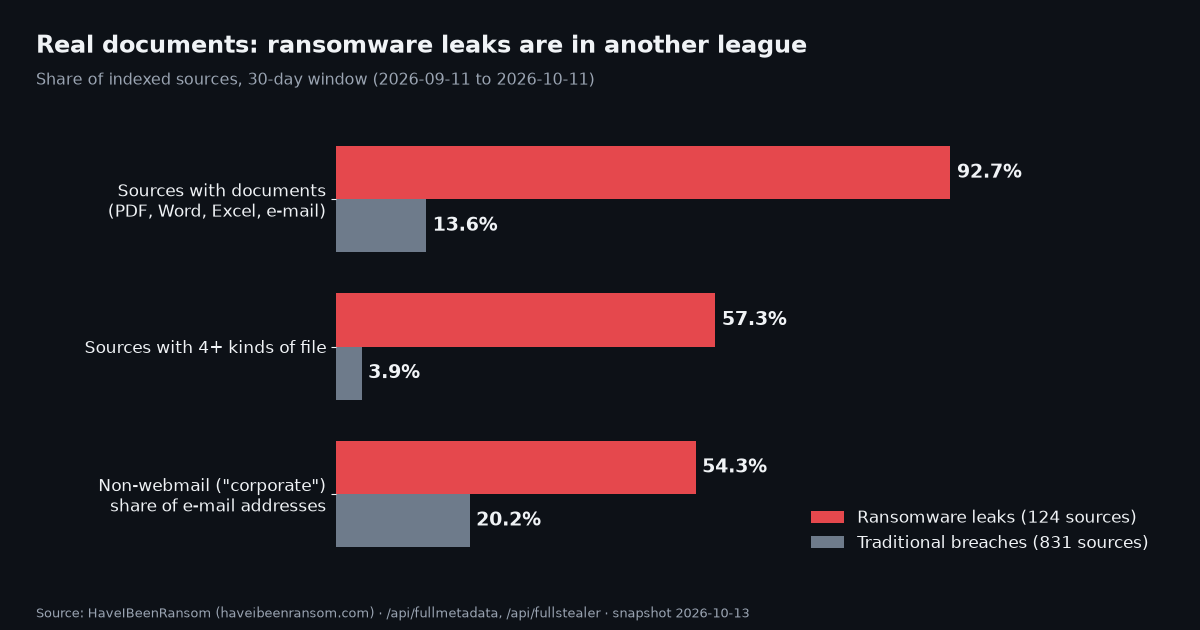 Share of sources with documents, 4+ file kinds and corporate e-mail