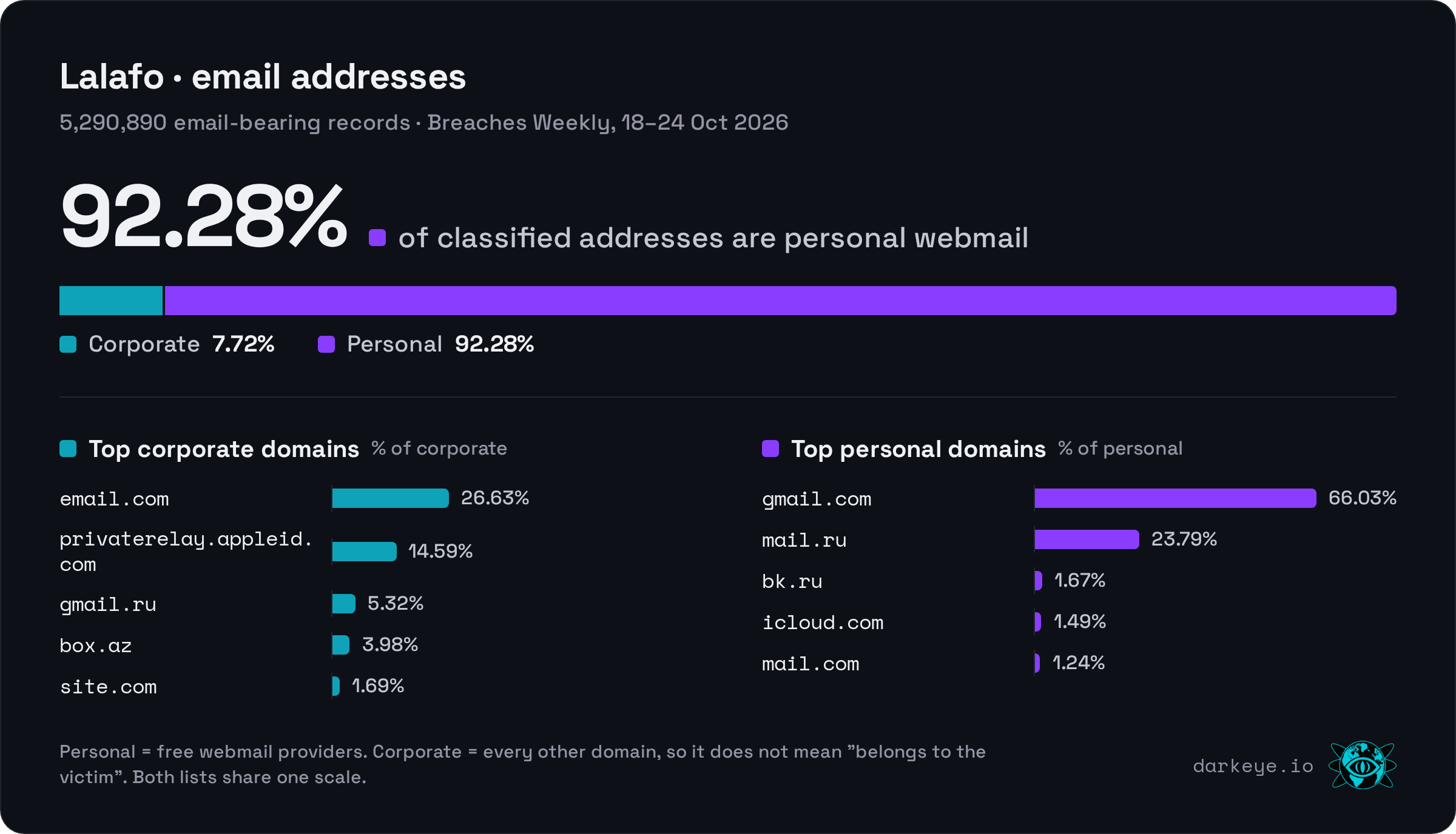 Lalafo: 92.28% personal webmail and 7.72% corporate; 5,290,890 email-bearing records; top personal domain gmail.com (66.03%); top corporate domain email.com (26.63%)