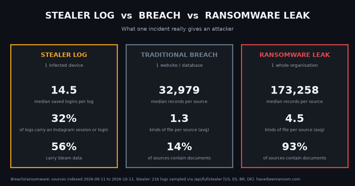 Stealer log vs breach vs ransomware leak: the headline numbers